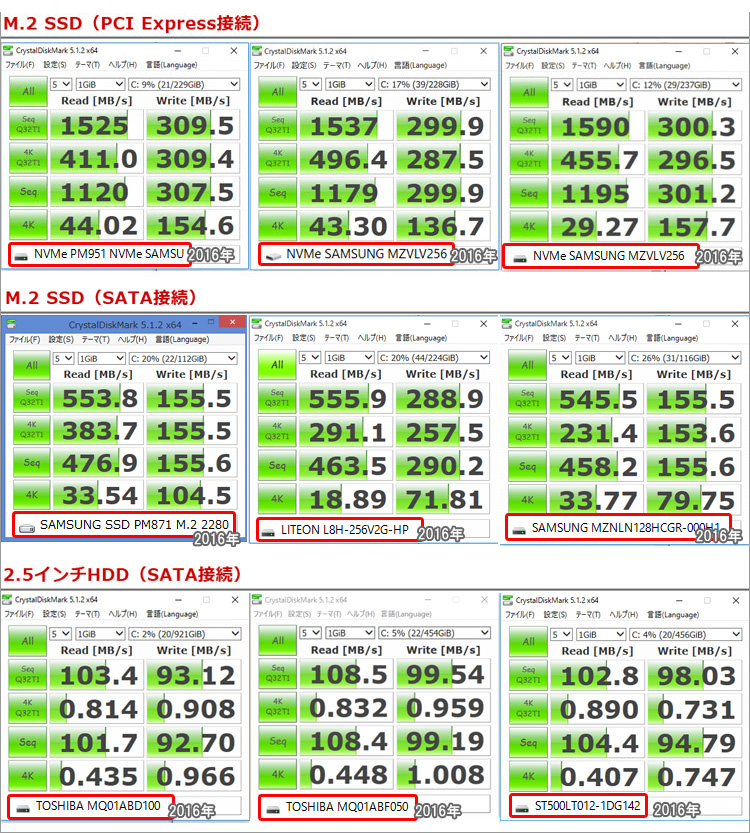 ストレージ比較SSDではSATA接続とPCI Express接続