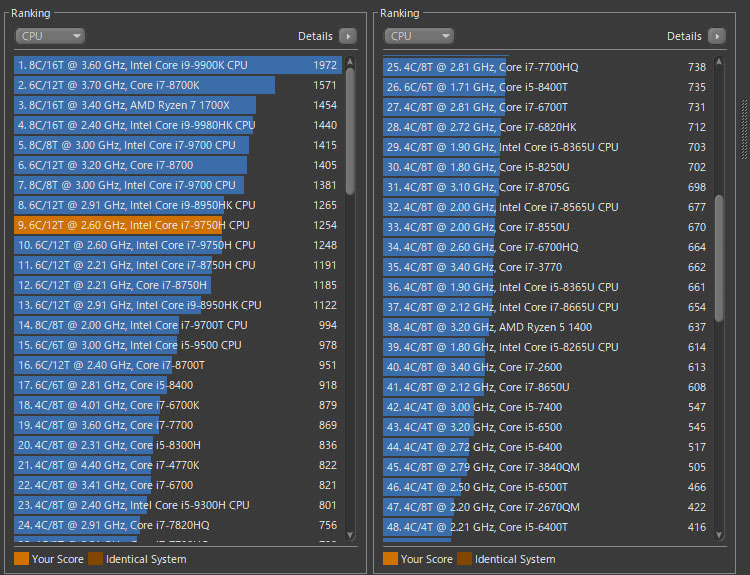 Core i7-9750Hではマルチスレッドで1254