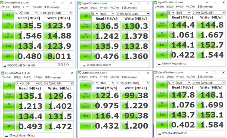 2019年のサブストレージの2.5インチHDDのパフォーマンス