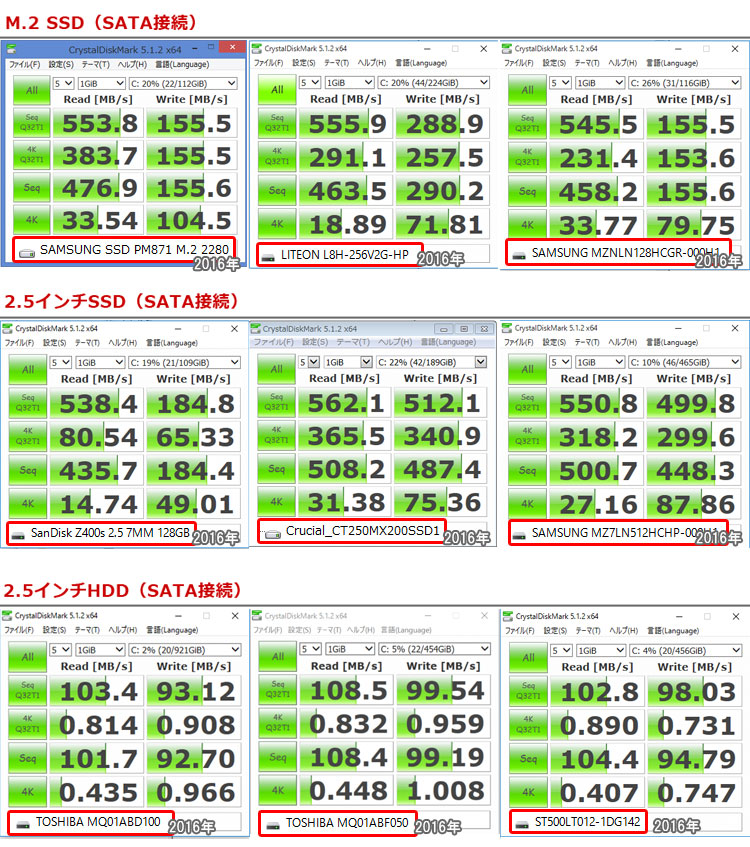 ストレージ・パフォーマンス比較