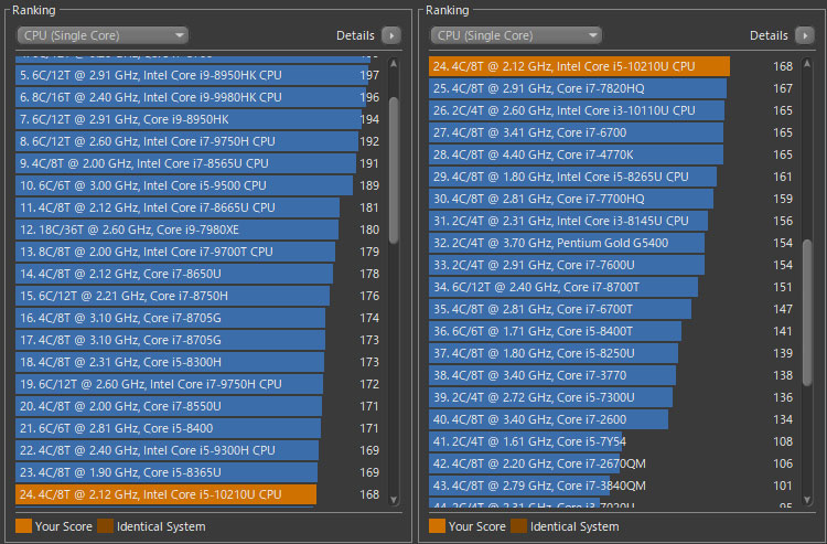 シングルスレッドでは、スコアが168
