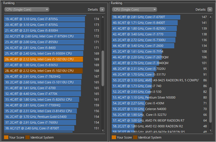 シングルスレッドでは、スコアが169