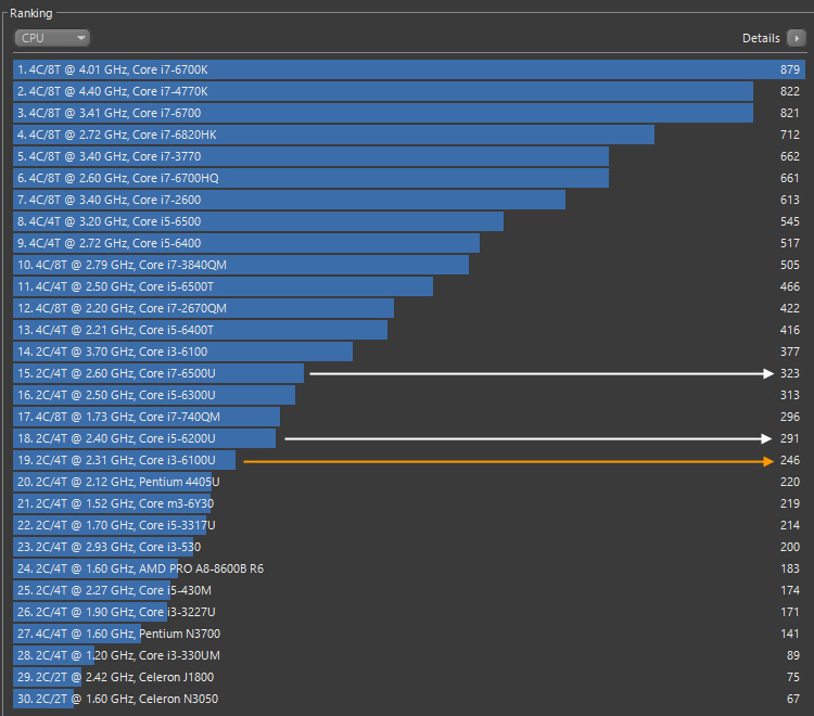 Core i3-6100UはCore m3-6Y30よりもちょっと速い