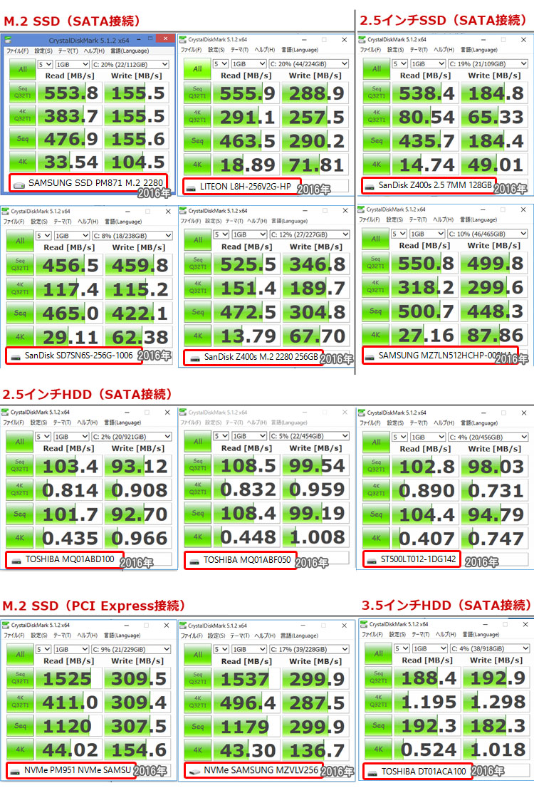 2016年度ストレージ比較・Crystal Disk Mark