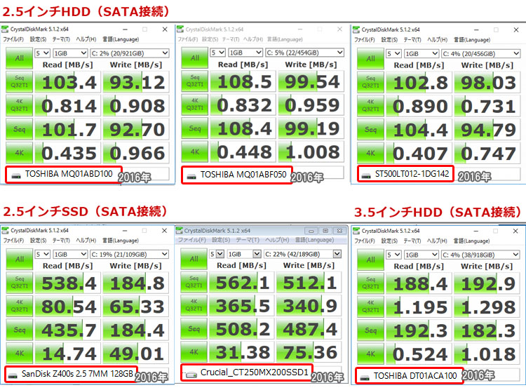 ストレージ・パフォーマンス比較
