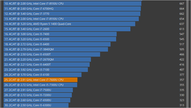 Core i7-7600Uはスコアが357