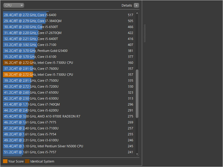 Core i5-7300Uは、KabyLake RefreshのCore i5よりもだいぶ劣る