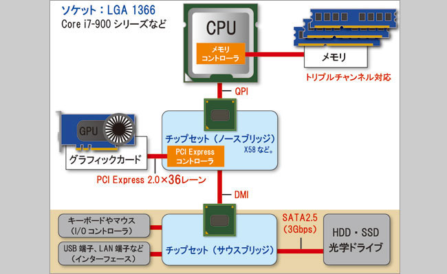 Nehalemマイクロアーキテクチャ（LGA 1366）の基本構造