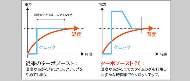 ターボ・ブースト2.0