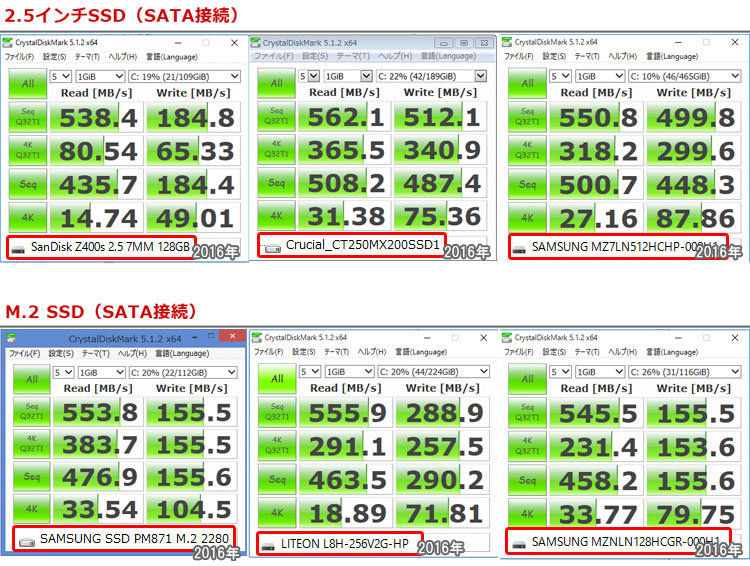 SATA接続のSSDと比べる