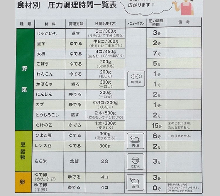 食材ごとの加圧時間目安