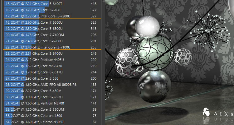 Core i7-6500Uにほぼほぼ近いパフォーマンス