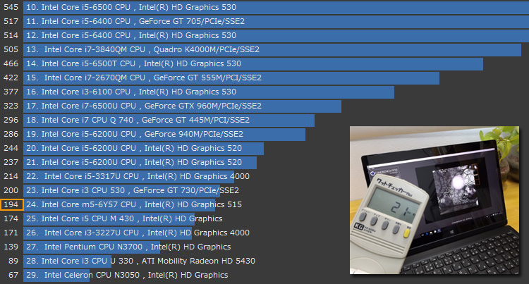 XPS 12（9250）のスコア