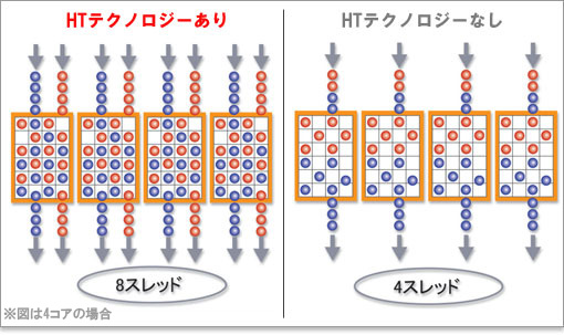 HTテクノロジーで8スレッド動作