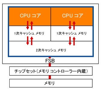 デュアルコアCPU
