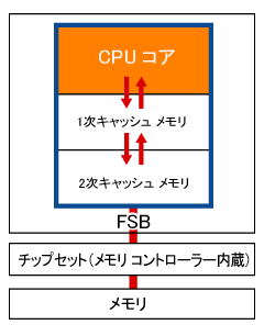 �V���O���R�ACPU