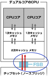 デュアルコアの場合の図