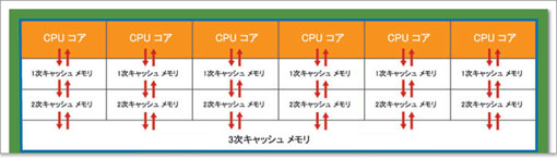 Core i7-800、Core i5-700シリーズのクアッドコア構造
