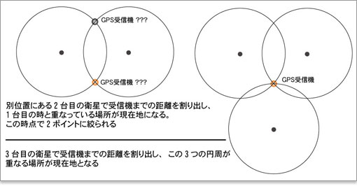 3台のGPS衛星で現在地を知ることができる