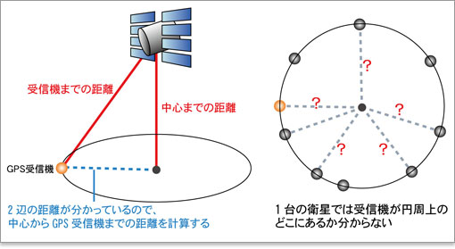 GPSでなぜ現在地がわかるのか