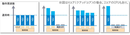 各コアを自動クロックアップ