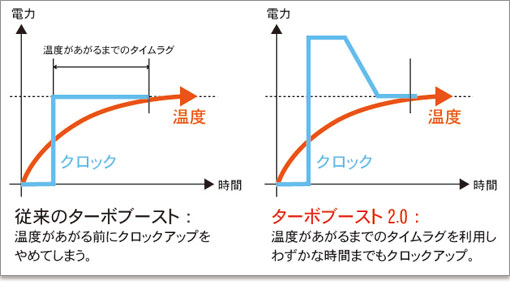 ターボ・ブースト2.0