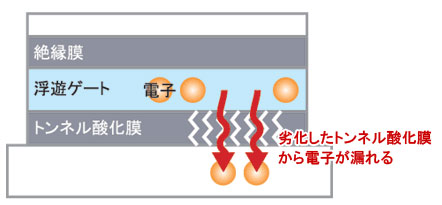 トンネル酸化膜が劣化
