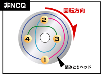 非NCQ