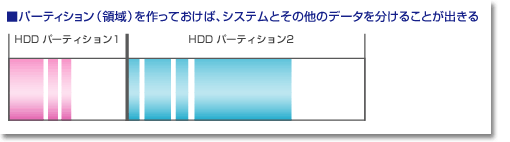 HDDのパーティション設定