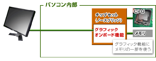 オンボードのグラフィック機能を使う