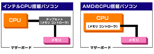 �C���e��CPU�ƁAAMD��CPU�𓋍ڂ����p�\�R��