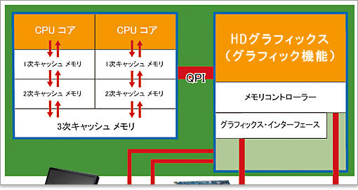 Core i3 / i5を搭載するノート
