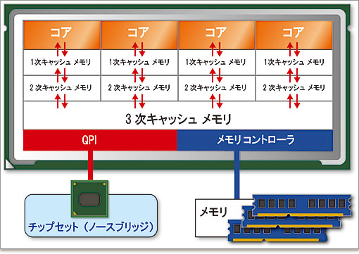 Bloomfield、Core i7-900シリーズ