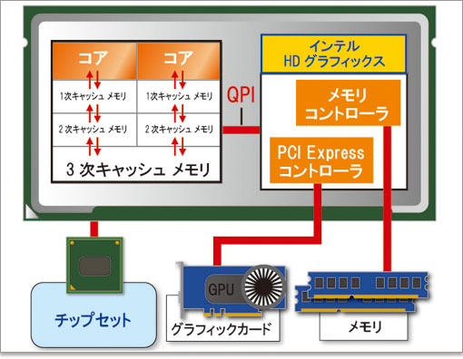 Clarkdale（クラークデール） のCPU