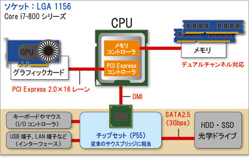 LGA 1156版・Lynnfield