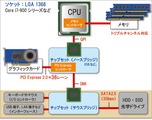 Nehalemマイクロアーキテクチャ・LGA 1366版