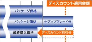 �f�B�X�J�E���g�z�܂Œl�i���グ��̂�����