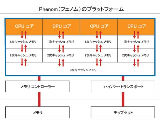 Phemon X4の構造