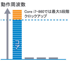 Core i7-860、870のターボ・ブースト・テクノロジー