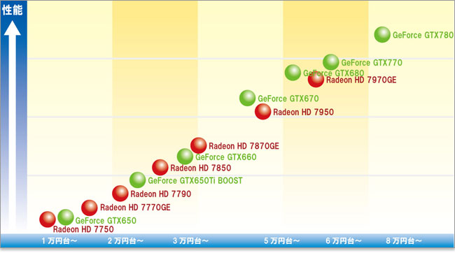 2013年のGPUお買い得