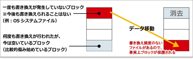 静的な「スタティック・ウェアレベリング」