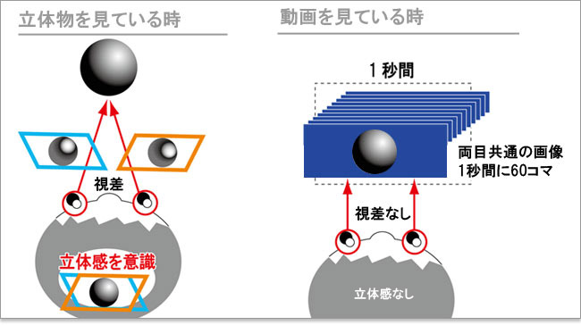 立体に見るとは