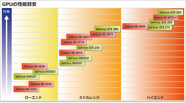 010年にはGeForce 200シリーズへ。Radeon HD 5000シリーズ