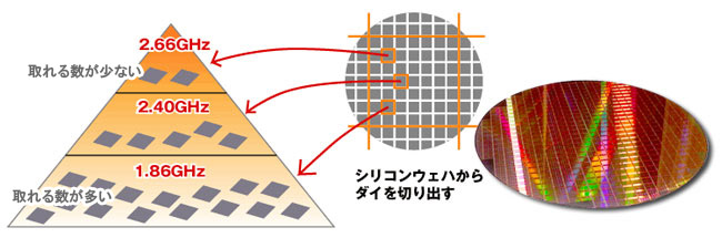 半導体を取り出すシリコンウェハ
