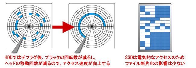 SSDの断片化