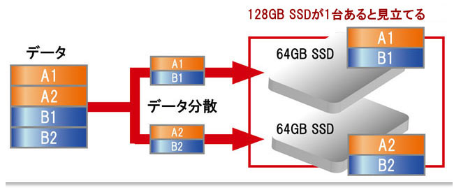 SSDのRAID 0構築