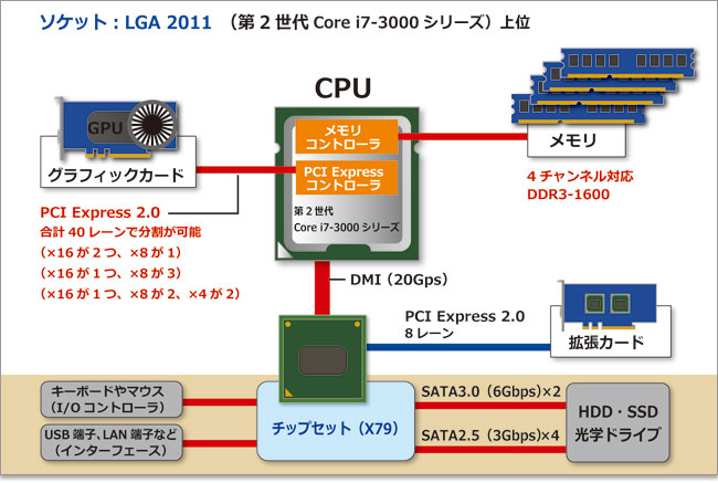 SandyBridge-Eプラットフォーム