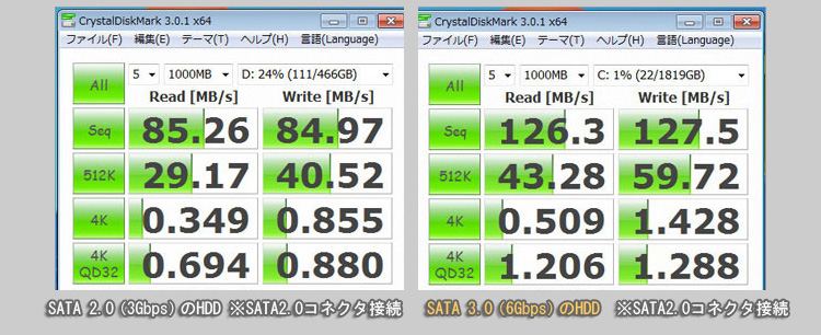 SATA 3.0 (6Gbps)にすればSATA2.0よりも速い
