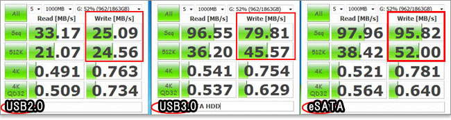 USB2.0、USB3.0、eSATAの実測値