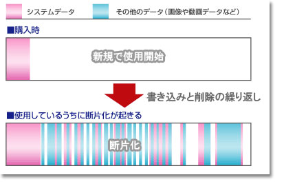 断片化を図解でわかりやすく